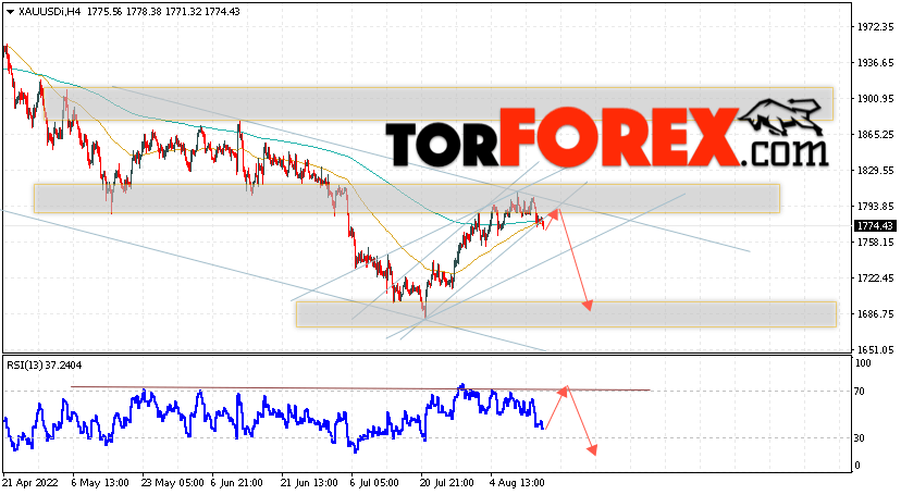 XAU/USD прогноз цен на Золото на 17 августа 2022