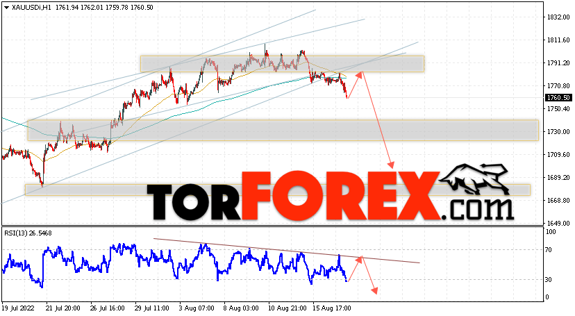XAU/USD прогноз цен на Золото на 18 августа 2022
