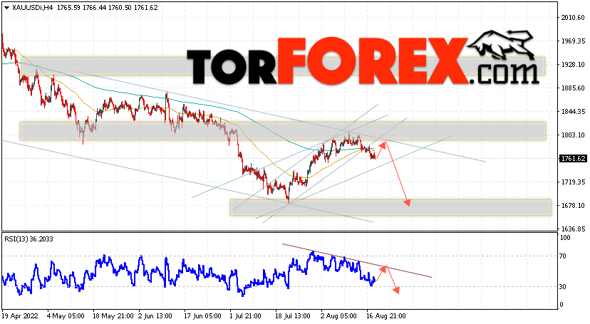 XAU/USD прогноз цен на Золото на 19 августа 2022
