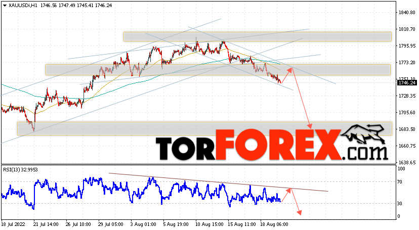 XAU/USD прогноз цен на Золото на 22 августа 2022