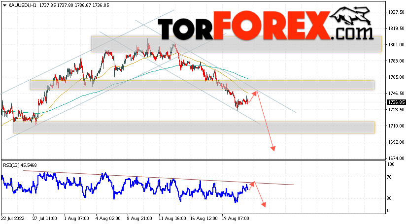 XAU/USD прогноз цен на Золото на 24 августа 2022