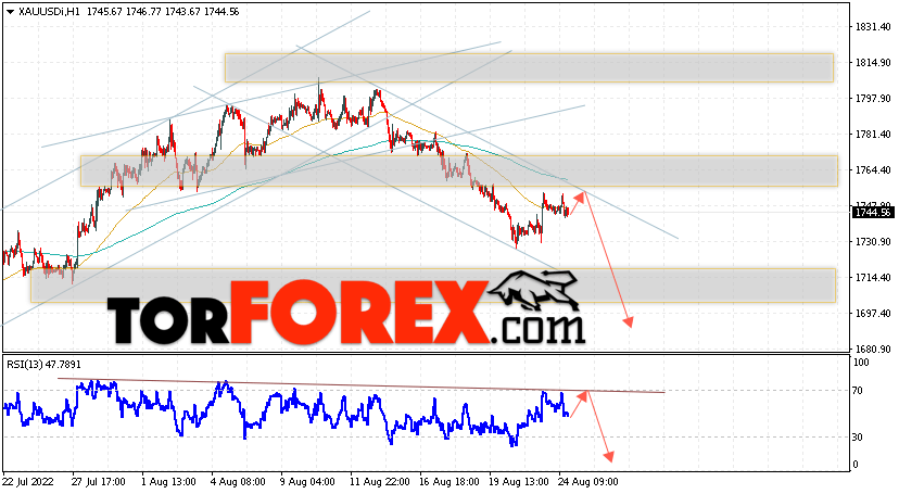 XAU/USD прогноз цен на Золото на 26 августа 2022