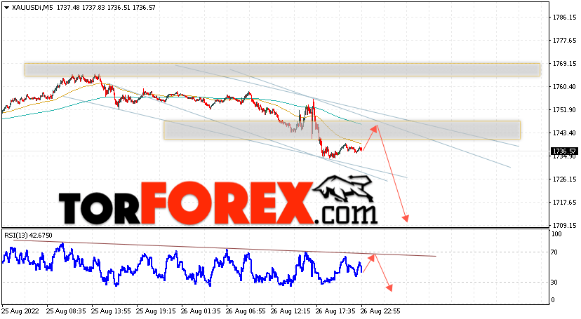 XAU/USD прогноз цен на Золото на 29 августа 2022