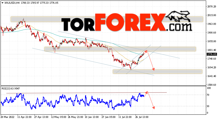 XAU/USD прогноз цен на Золото на 3 августа 2022