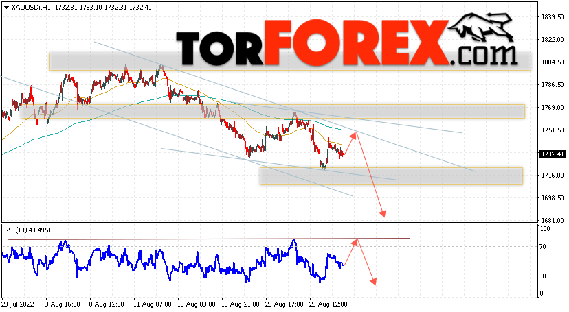 XAU/USD прогноз цен на Золото на 31 августа 2022
