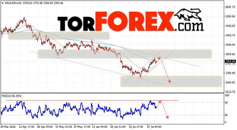 XAU/USD прогноз цен на Золото на 4 августа 2022