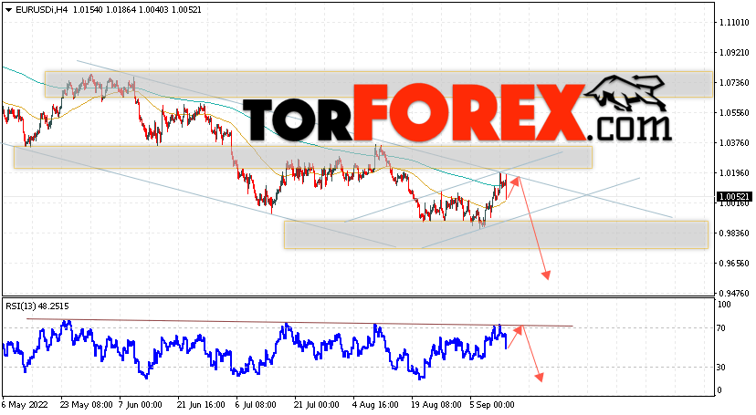 EUR/USD прогноз Евро Доллар на 14 сентября 2022