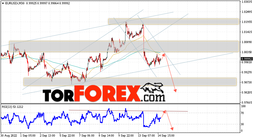 EUR/USD прогноз Евро Доллар на 15 сентября 2022