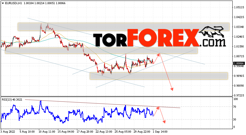 EUR/USD прогноз Евро Доллар на 2 сентября 2022