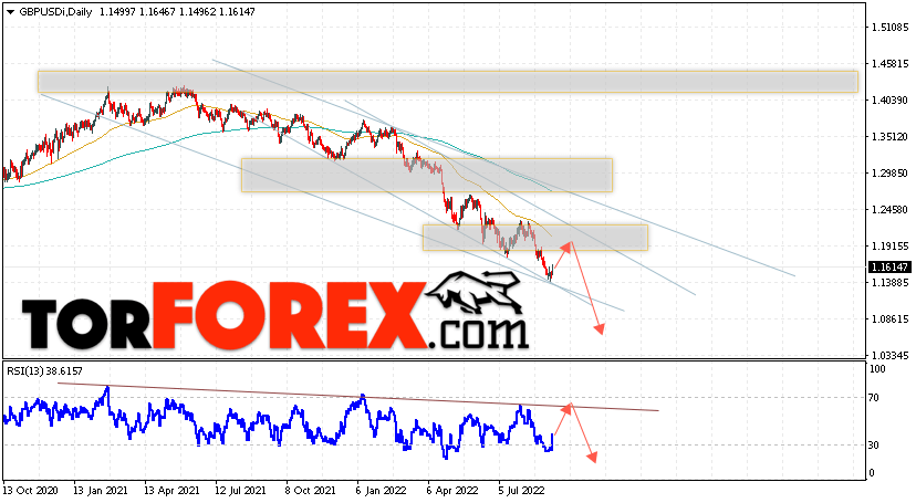 GBP/USD прогноз Форекс на 12 — 16 сентября 2022