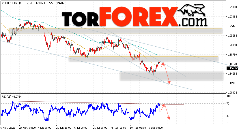 GBP/USD прогноз Фунт Доллар на 14 сентября 2022