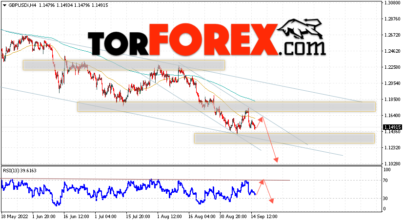 GBP/USD прогноз Фунт Доллар на 16 сентября 2022