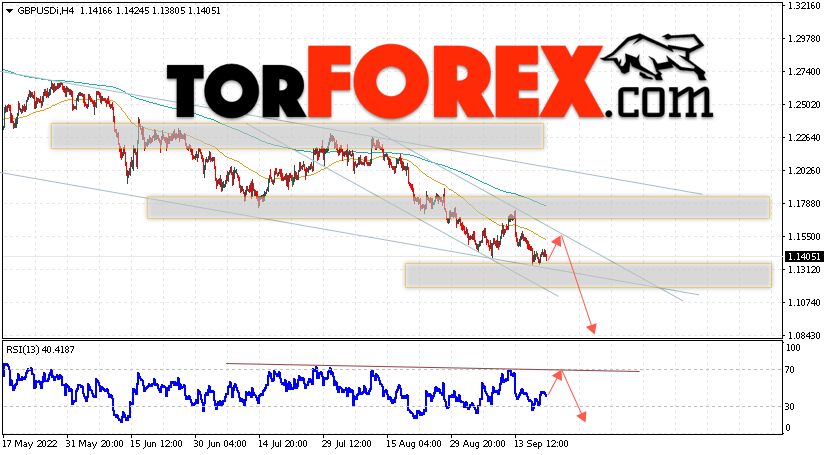 GBP/USD прогноз Фунт Доллар на 21 сентября 2022