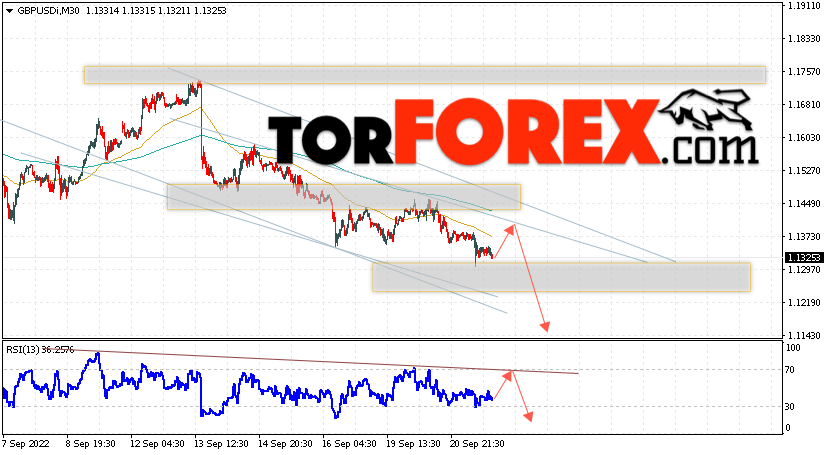 GBP/USD прогноз Фунт Доллар на 22 сентября 2022