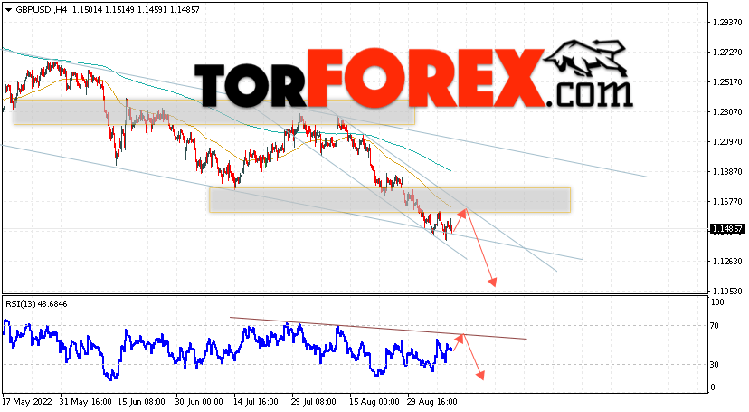 GBP/USD прогноз Фунт Доллар на 9 сентября 2022