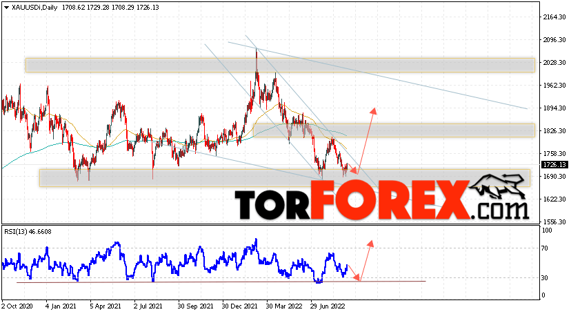 Прогноз цены Золота на неделю 12 — 16 сентября 2022