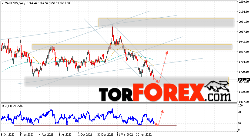 Прогноз цены Золота на неделю 19 — 23 сентября 2022