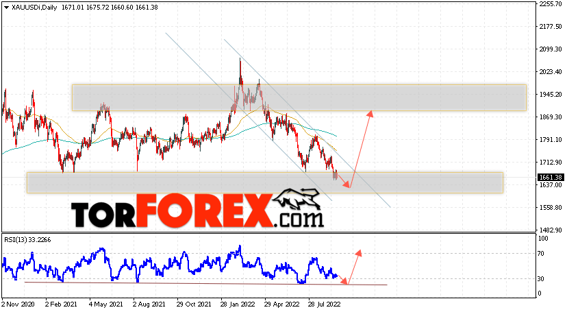Прогноз цены Золота на неделю 26 — 30 сентября 2022