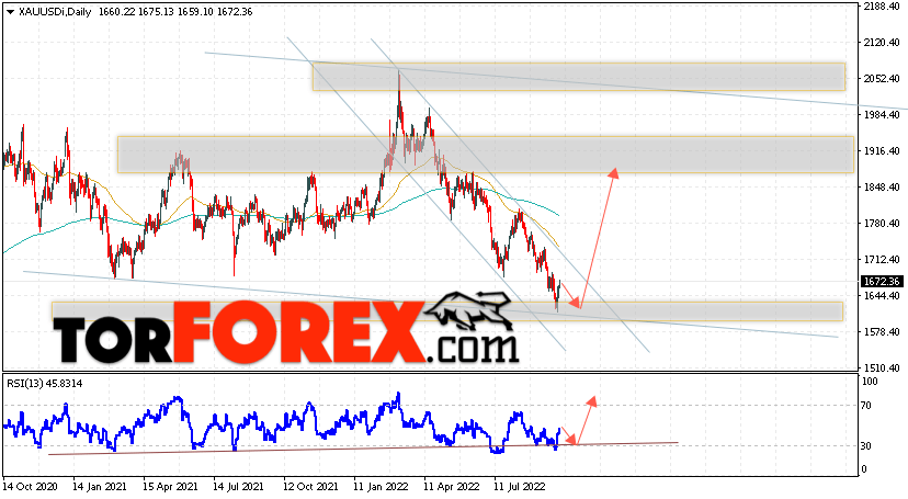 Прогноз цены Золота на неделю 3 — 7 октября 2022