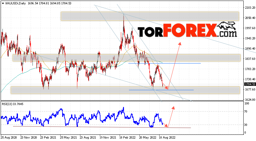 Прогноз цены Золота на неделю 5 — 9 сентября 2022