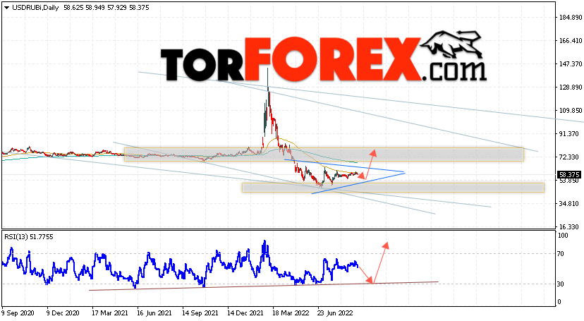 Прогноз курса Доллара на неделю 12 — 16 сентября 2022