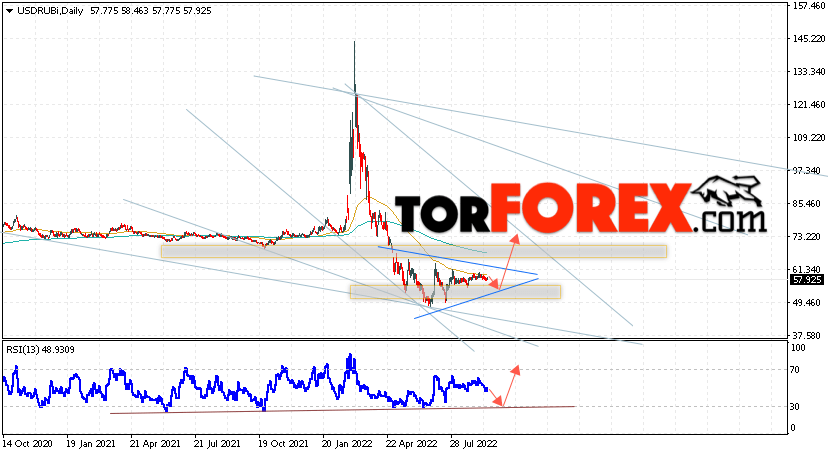 Прогноз курса Доллара на неделю 19 — 23 сентября 2022