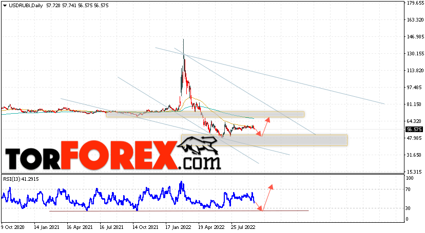 Прогноз курса Доллара на неделю 26 — 30 сентября 2022