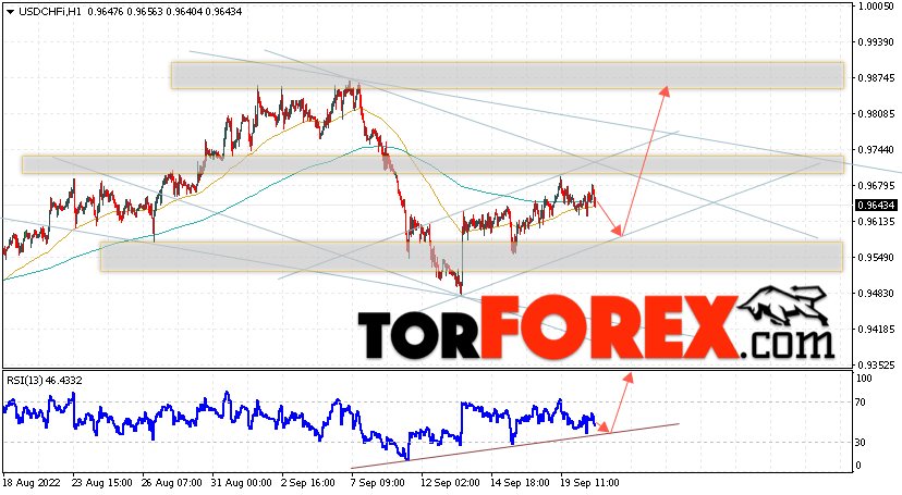 USD/CHF прогноз Доллар Франк на 21 сентября 2022