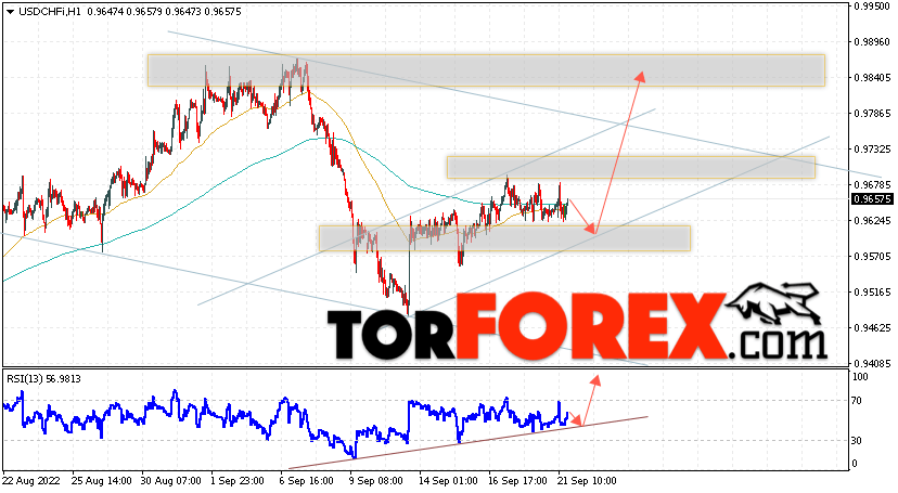 USD/CHF прогноз Доллар Франк на 22 сентября 2022