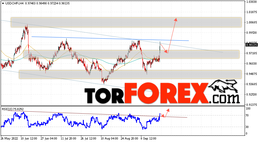 USD/CHF прогноз Доллар Франк на 23 сентября 2022