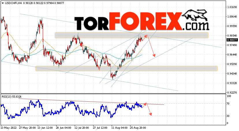USD/CHF прогноз Доллар Франк на 6 сентября 2022
