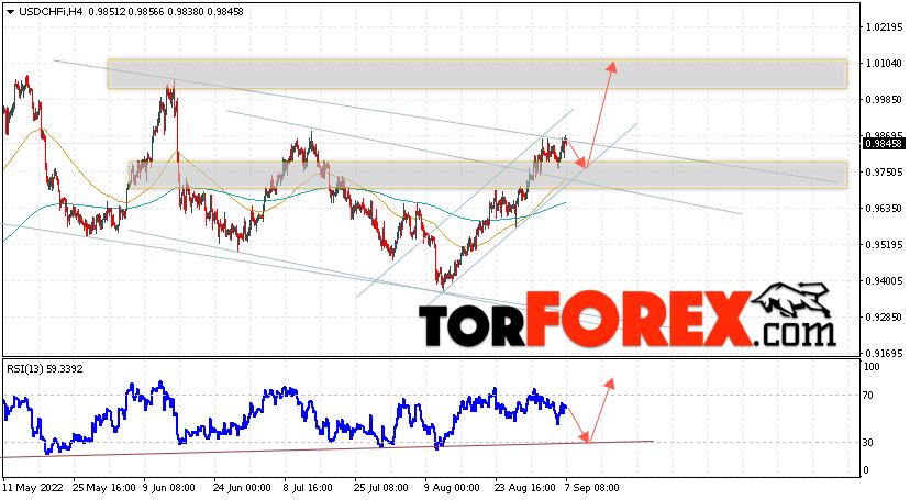 USD/CHF прогноз Доллар Франк на 8 сентября 2022
