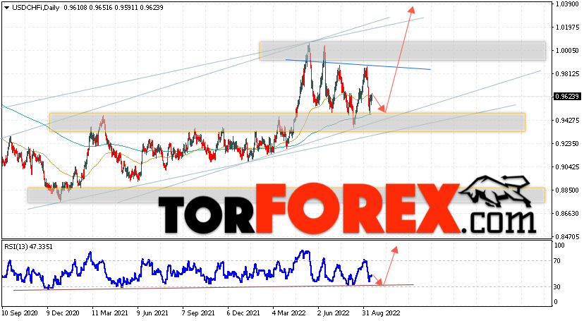 USD/CHF прогноз курса Франка на 19 — 23 сентября 2022