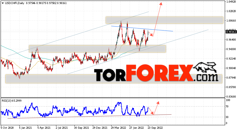 USD/CHF прогноз курса Франка на 26 — 30 сентября 2022