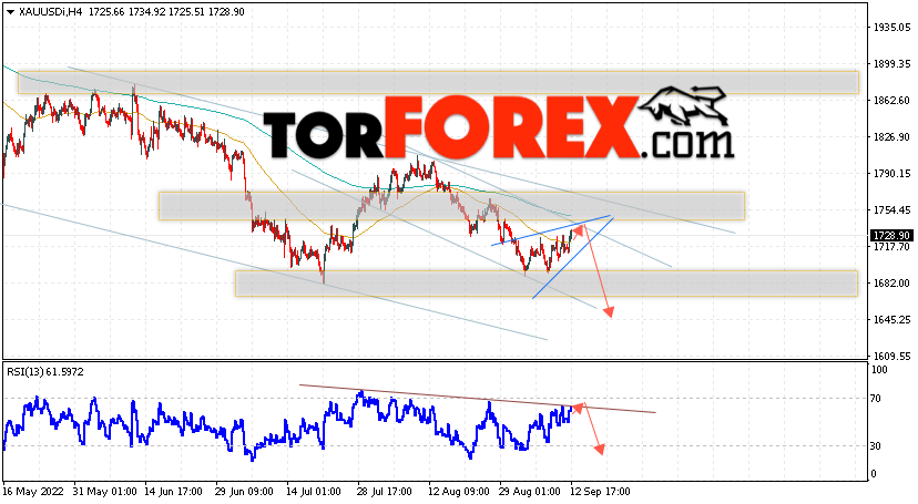 XAU/USD прогноз цен на Золото на 13 сентября 2022