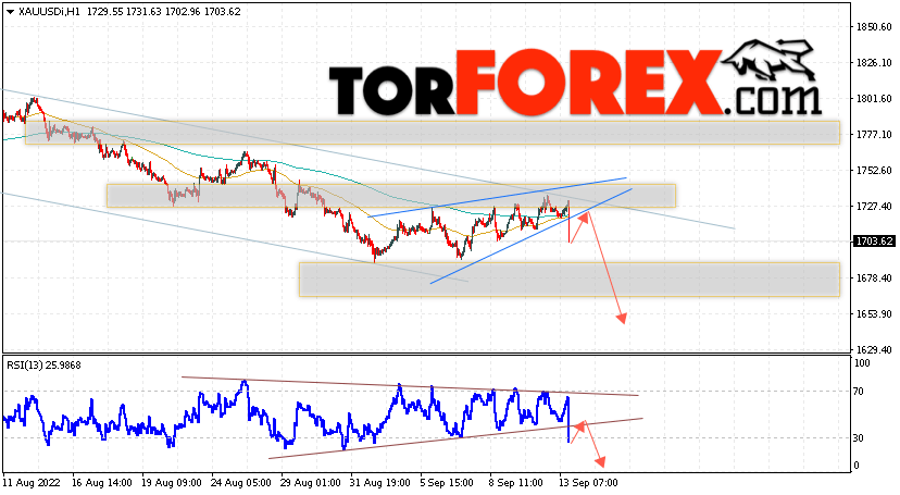 XAU/USD прогноз цен на Золото на 14 сентября 2022