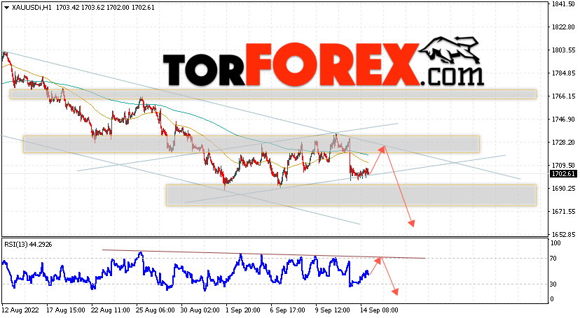 XAU/USD прогноз цен на Золото на 15 сентября 2022