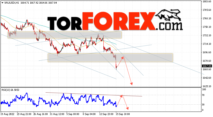XAU/USD прогноз цен на Золото на 16 сентября 2022