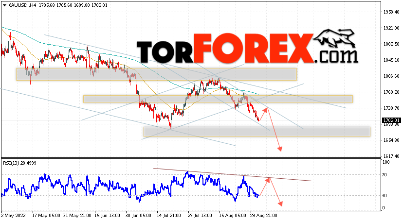 XAU/USD прогноз цен на Золото на 2 сентября 2022