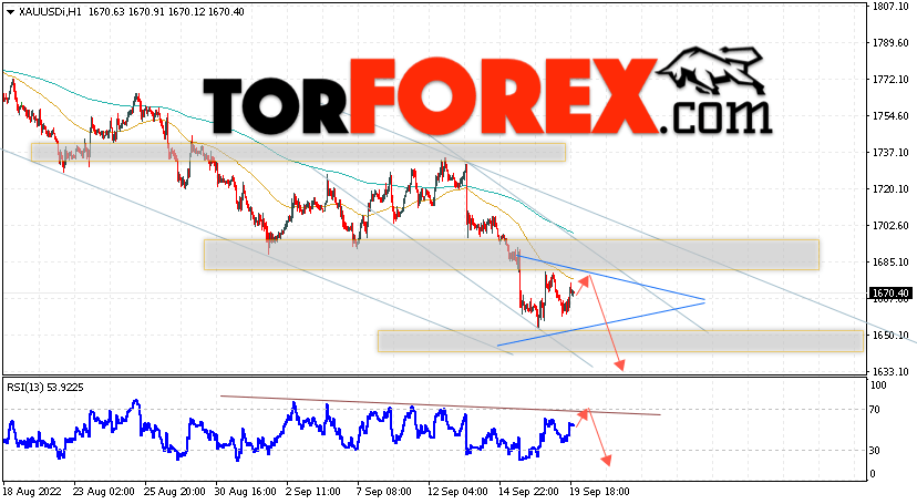 XAU/USD прогноз цен на Золото на 20 сентября 2022