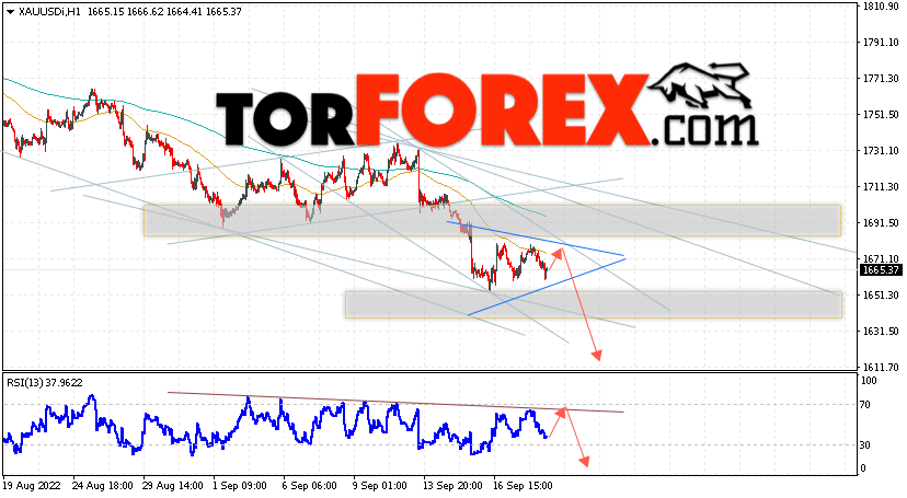 XAU/USD прогноз цен на Золото на 21 сентября 2022