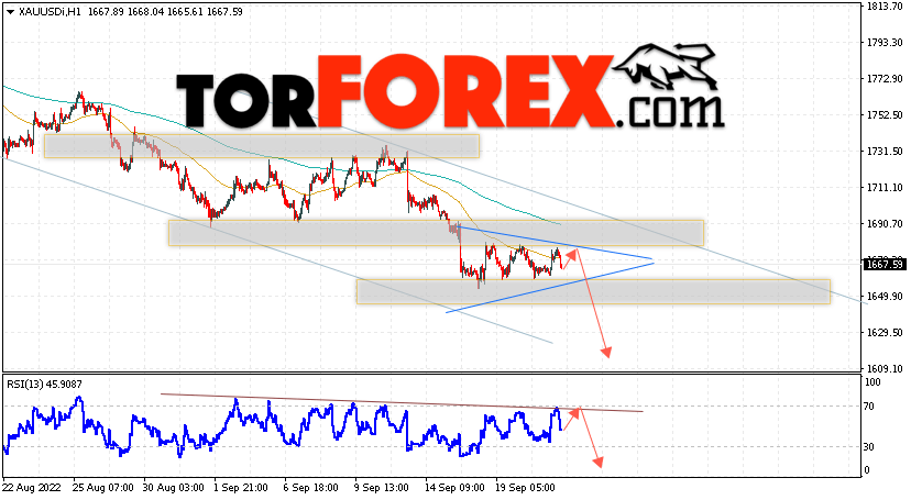 XAU/USD прогноз цен на Золото на 22 сентября 2022