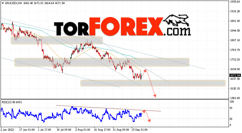XAU/USD прогноз цен на Золото на 23 сентября 2022