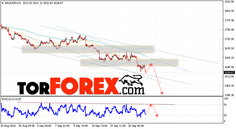 XAU/USD прогноз цен на Золото на 27 сентября 2022