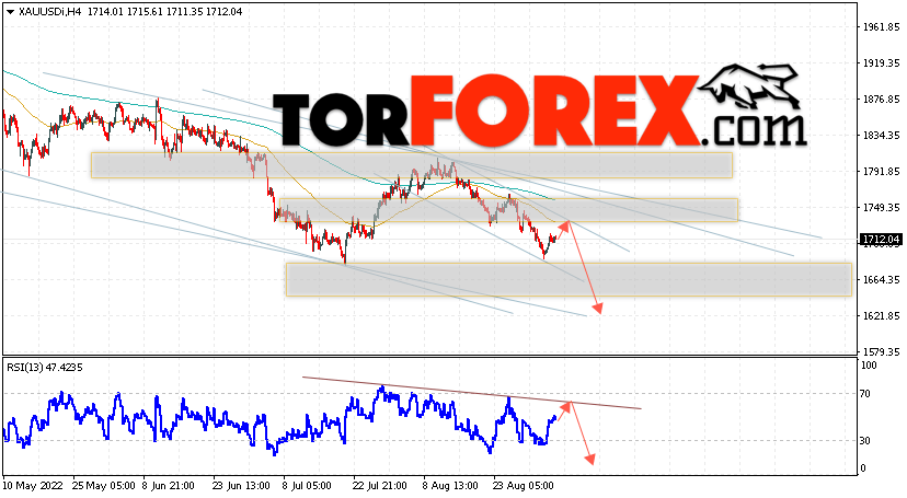XAU/USD прогноз цен на Золото на 6 сентября 2022