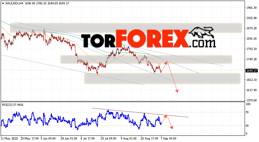 XAU/USD прогноз цен на Золото на 8 сентября 2022