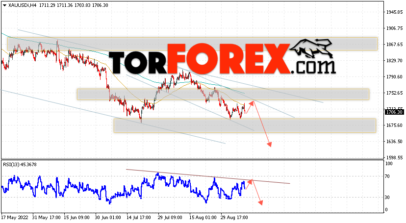 XAU/USD прогноз цен на Золото на 9 сентября 2022