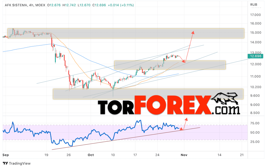 АФК Система прогноз на 31 октября — 4 ноября 2022