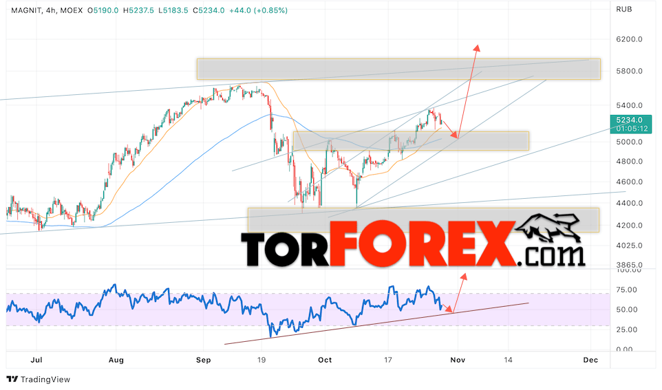 Акции Магнит прогноз на 28 октября 2022