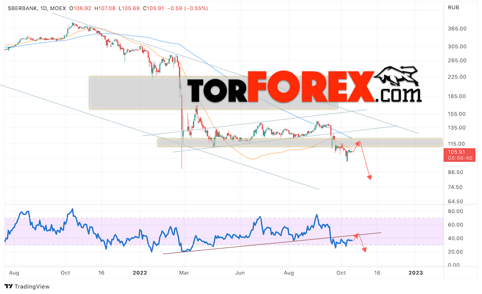 Акции Сбербанк прогноз на 17 — 21 октября 2022